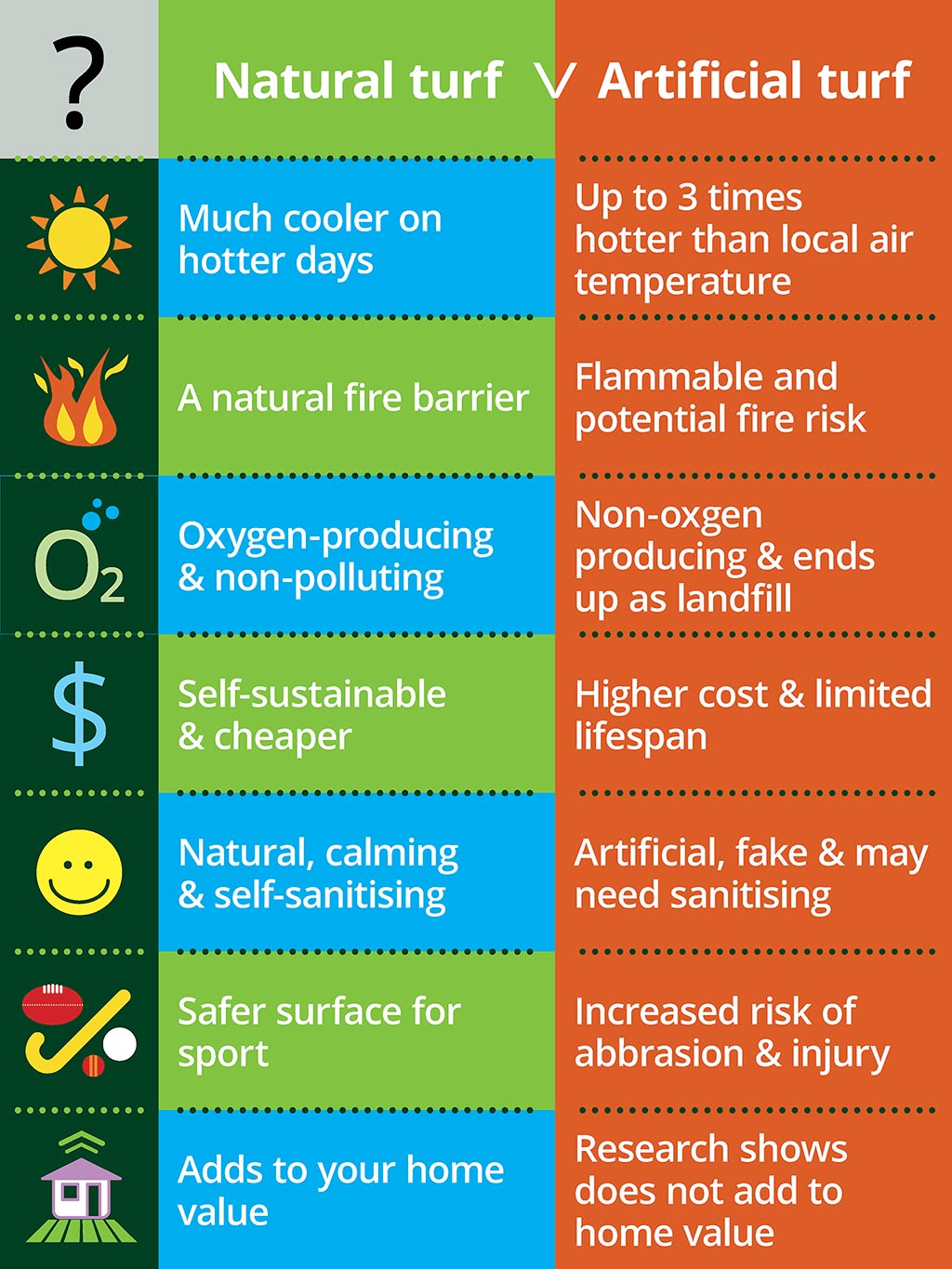 Info graphic Displaying Comparison of Natural Turf Vs Artificial Turf